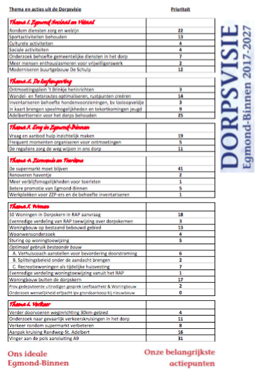 Prioritering Actiepunten Dorpsvisie
